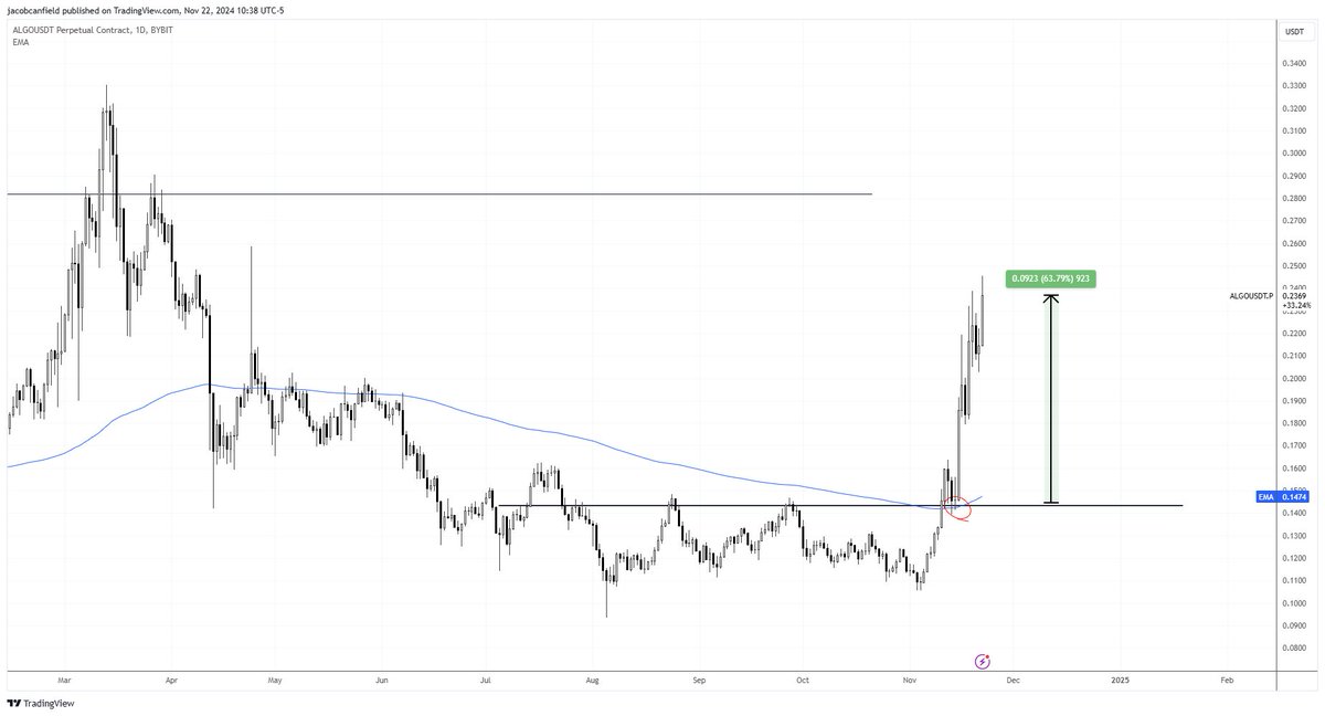 Want to make 50%-300% gains?

Here is your strategy. (Note: this has worked since 2016)

Like + bookmark this post for later.

Look for coins that JUST broke their 1D 200EMA/200MA band + weekly resistance.

Buy the support retest of that level and hold for 2-4 weeks.

There are a