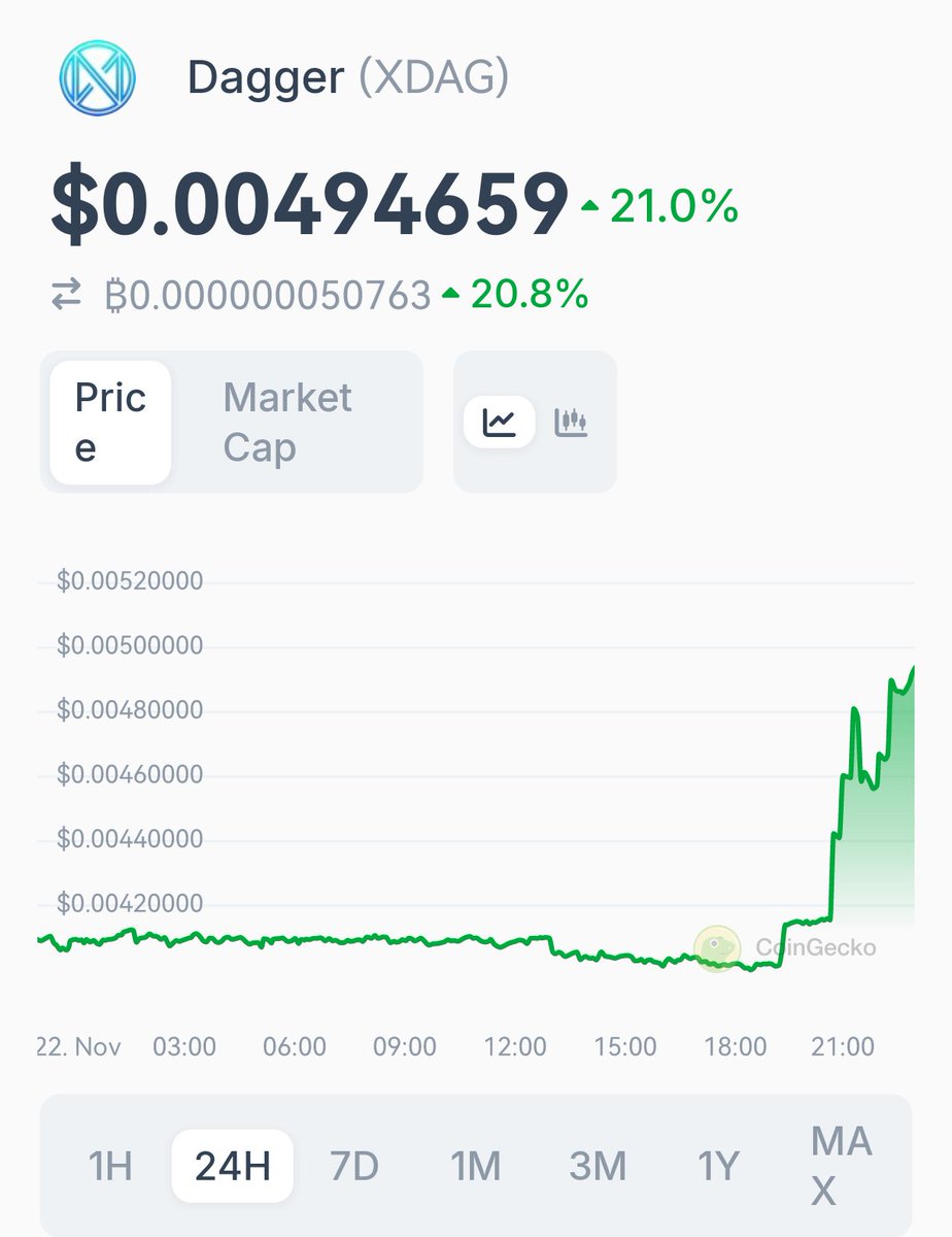 XDAG_Chinese's tweet image. 🚀 Check out Dagger $XDAG prices @CoinGecko!✨🦎 coingecko.com/en/coins/dagge…
