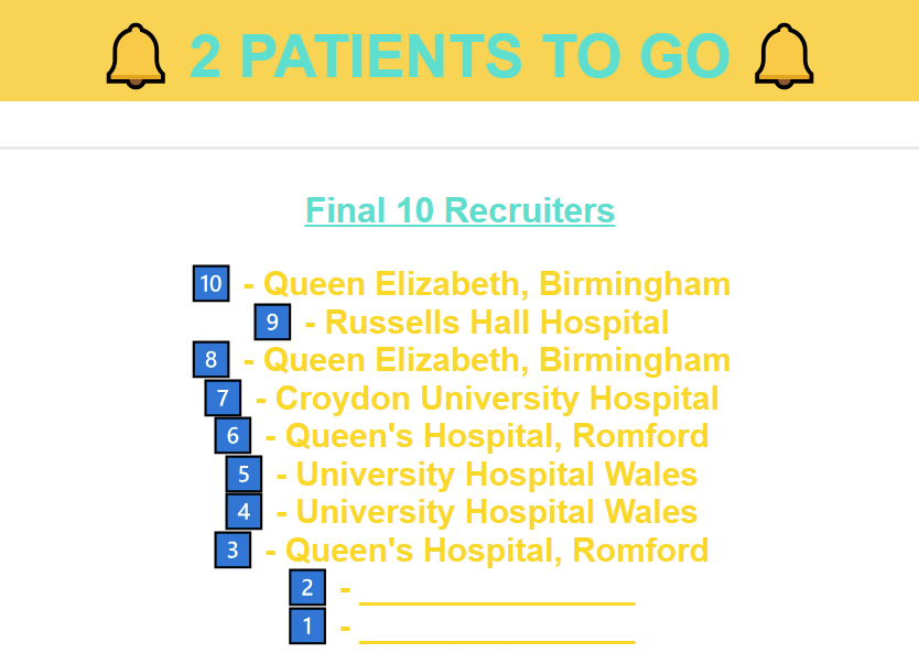FLO-ELA trial (@floelatrial) on Twitter photo So pleased to have seen 2️⃣ randomisations in a day - thanks to @BHR_hospitals <a href="/BHRUT_Research/">Research and Innovation at BHRUT</a> for randomising on a Friday afternoon 🎉 Only 2️⃣more recruits needed #GoFloGo So pleased to have seen 2️⃣ randomisations in a day - thanks to @BHR_hospitals <a href="/BHRUT_Research/">Research and Innovation at BHRUT</a> for randomising on a Friday afternoon 🎉 Only 2️⃣more recruits needed #GoFloGo