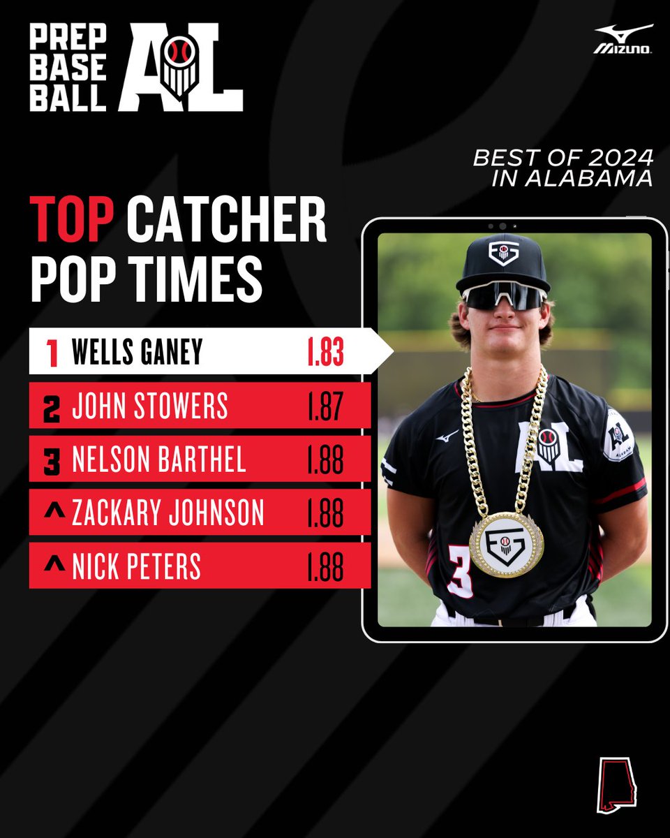 PrepBaseballAL's tweet photo. 𝐁𝐞𝐬𝐭 𝐨𝐟 𝟐𝟎𝟐𝟒: 𝐓𝐨𝐩 𝐂𝐚𝐭𝐜𝐡𝐞𝐫 𝐏𝐨𝐩 𝐓𝐢𝐦𝐞𝐬

Listing the top catcher pop times from our 2024 event schedule, including 1️⃣9️⃣ under 1.95. 👀

@WellsGaney leads the way with a 1.83 at this summer's Future Games. ⚡

🔗: https://t.co/Cco6NWd6PL || @PrepBaseball https://t.co/B211EtWm8L