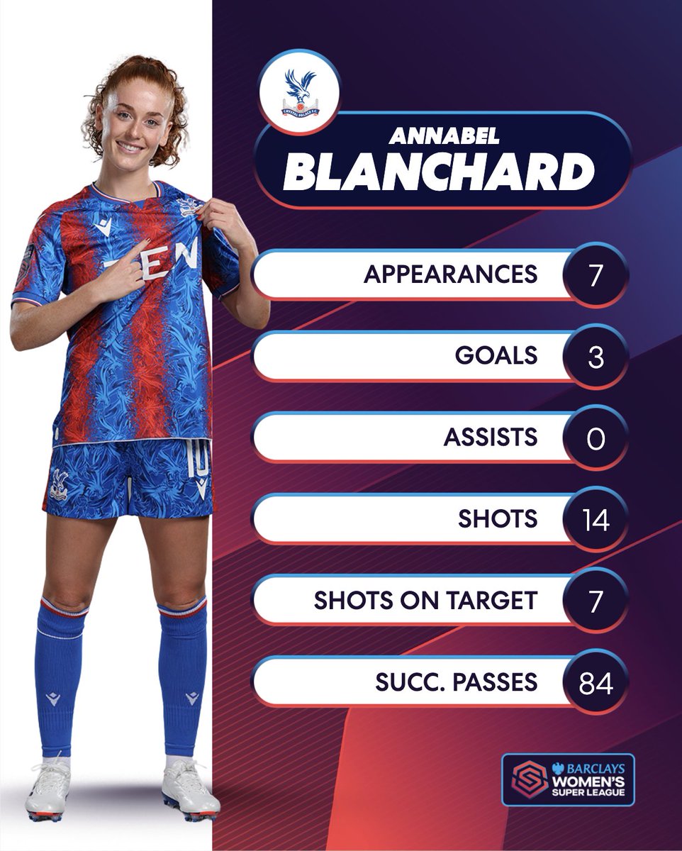 Barclays Women's Super League (@barclayswsl) on Twitter photo Shining for <a href="/cpfc_w/">Crystal Palace F.C. Women</a> 🌟
How good has <a href="/annabelblanch10/">Annabel Blanchard</a> been in the #BarclaysWSL? Shining for <a href="/cpfc_w/">Crystal Palace F.C. Women</a> 🌟
How good has <a href="/annabelblanch10/">Annabel Blanchard</a> been in the #BarclaysWSL?