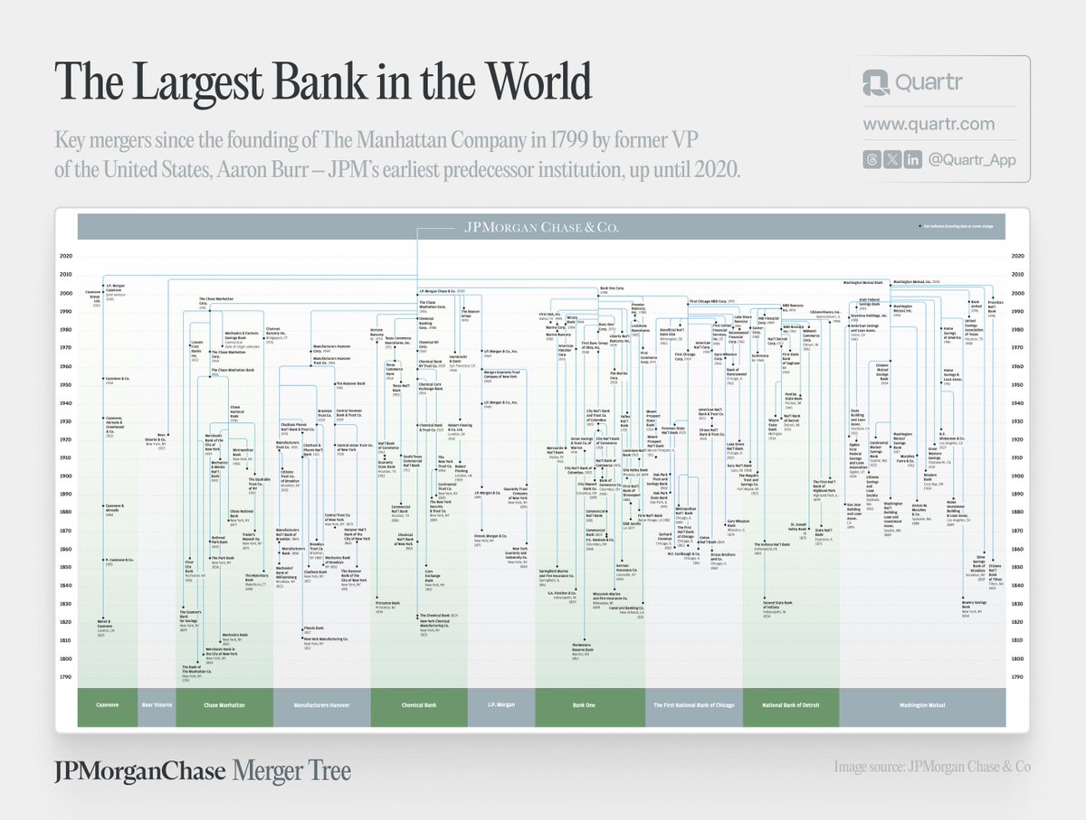 Quartr_App's tweet photo. This is a crazy chart.

It depicts 120+ key mergers and acquisitions, starting from The Manhattan Company, formed in 1799, and leading to the bank we know today as JPMorgan Chase.

In total, $JPM is built on 1,200 predecessor institutions over its 225-year history. https://t.co/TXKwxf7H9p