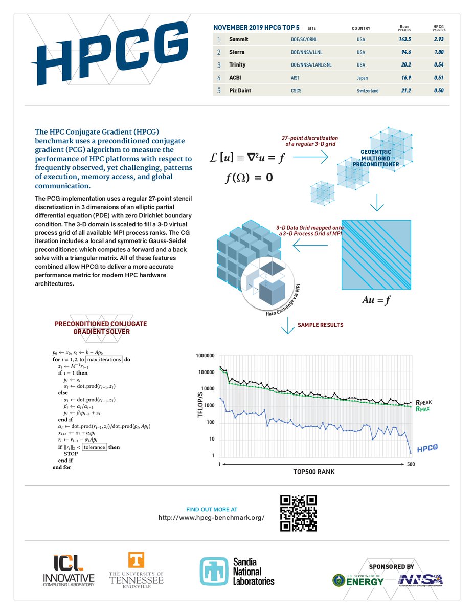 chpc_scc's tweet image. And lastly the synthetic benchmarks: students will be expected to run the HPC Challenge (HPCC) and the High Performance Conjugate Gradient (HPCG). Synthetic benchmarks stress test systems to determine their theoretical peak performance 💪

#chpc_scc #iamhpc #HPC