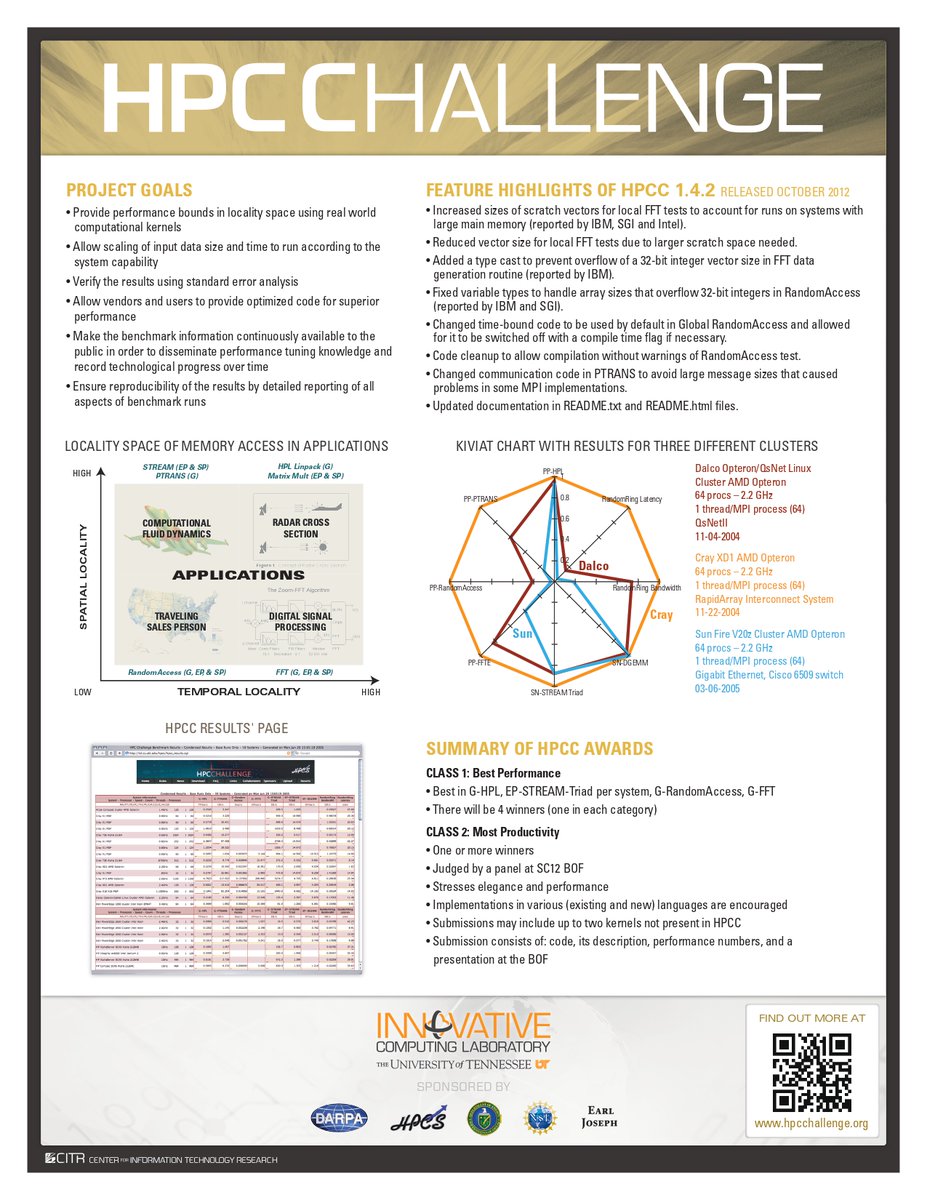 chpc_scc's tweet image. And lastly the synthetic benchmarks: students will be expected to run the HPC Challenge (HPCC) and the High Performance Conjugate Gradient (HPCG). Synthetic benchmarks stress test systems to determine their theoretical peak performance 💪

#chpc_scc #iamhpc #HPC