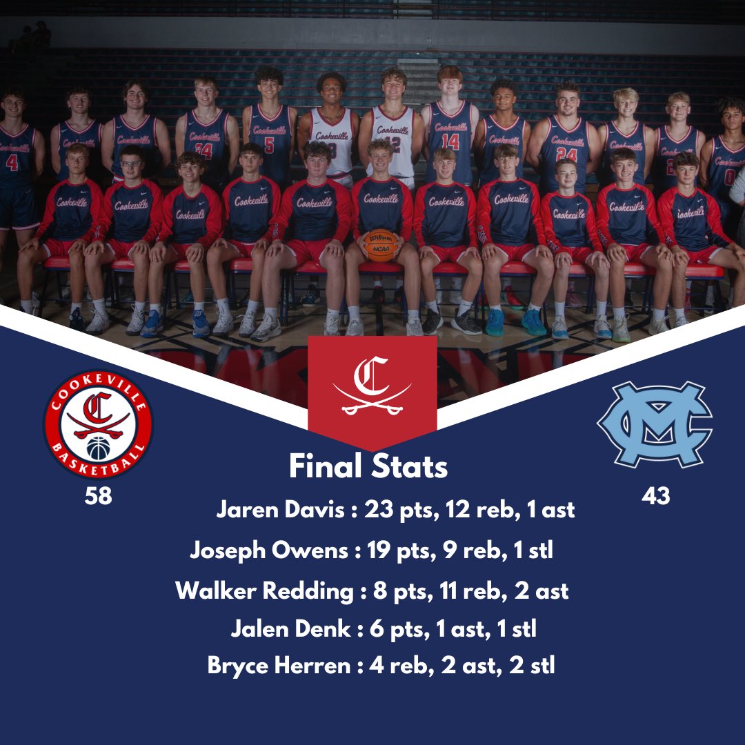 Stats from last nights win vs McMinn Central

<a href="/PrepHoopsTN/">Prep Hoops Tennessee</a> <a href="/Tpalmateer83/">Tyler Palmateer</a>