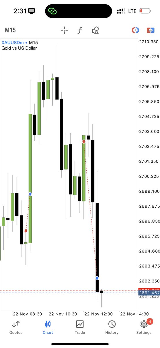 IMRAN_FX__'s tweet photo. #Gold 📉 https://t.co/2e3hD7A0AY