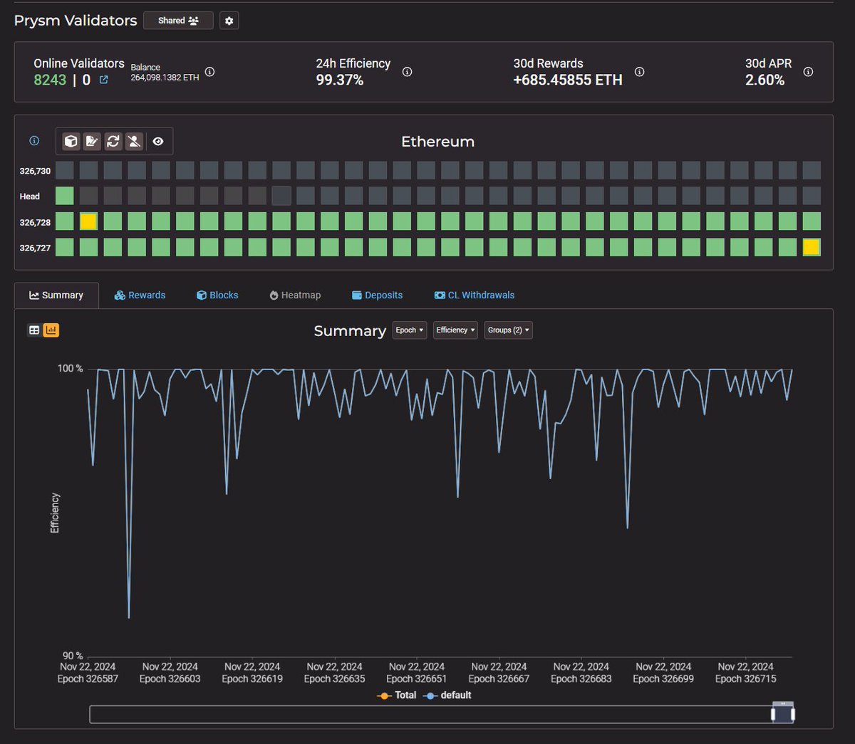beaconchain.eth π‘ (@beaconcha_in) on Twitter photo You can now monitor <a href="/prylabs/">Prysm Ethereum Client</a>'s validators in real-time with the new v2 dashboard here π
v2-beta-mainnet.beaconcha.in/dashboard/v-d4β¦ You can now monitor <a href="/prylabs/">Prysm Ethereum Client</a>'s validators in real-time with the new v2 dashboard here π
v2-beta-mainnet.beaconcha.in/dashboard/v-d4β¦