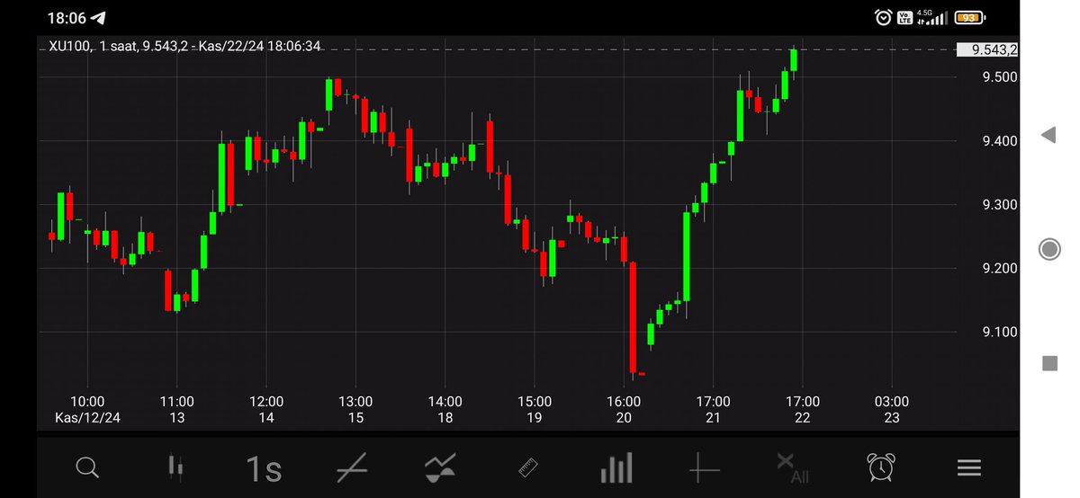 📌 % 1,94 oranında yükseliş ile 9549 seviyesinden kapanış gerçekleşti. Günün ve haftanın en yüksek seviyesinden kapanış gerçekleşti. 
📌 9337-9550 seviyeleri arasında volatilite oluştu.
📌 Şirket ve sektör bazlı fiyatlamalar öne çıktı.
📌 Bankacılık payları, sahol, kchol, bimas