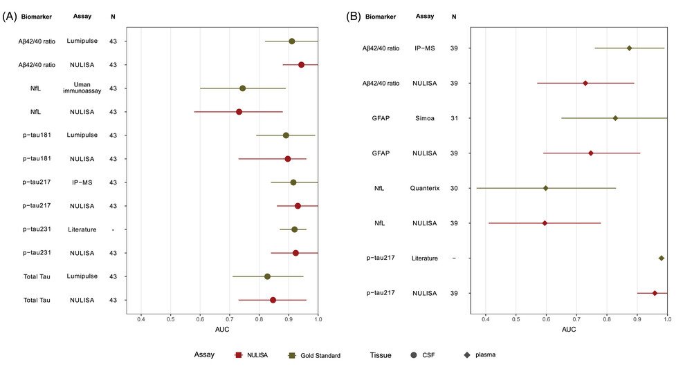 Carlos Cruchaga (@ccrugom) on Twitter photo In collaboration with <a href="/laura_actg/">Laura_Ibanez</a> we benchmarked the <a href="/AlamarBio/">AlamarBio</a> platform demonstrating that reliable measures key #alzheimers biomarkers in CSF and plasma with an accuracy similar to other well validated platforms <a href="/WashUMedADRC/">WashU Medicine Knight ADRC</a> <a href="/WashUNeurology/">WashU Medicine Neurology</a> alz-journals.onlinelibrary.wiley.com/doi/10.1002/al⦠In collaboration with <a href="/laura_actg/">Laura_Ibanez</a> we benchmarked the <a href="/AlamarBio/">AlamarBio</a> platform demonstrating that reliable measures key #alzheimers biomarkers in CSF and plasma with an accuracy similar to other well validated platforms <a href="/WashUMedADRC/">WashU Medicine Knight ADRC</a> <a href="/WashUNeurology/">WashU Medicine Neurology</a> alz-journals.onlinelibrary.wiley.com/doi/10.1002/alā¦