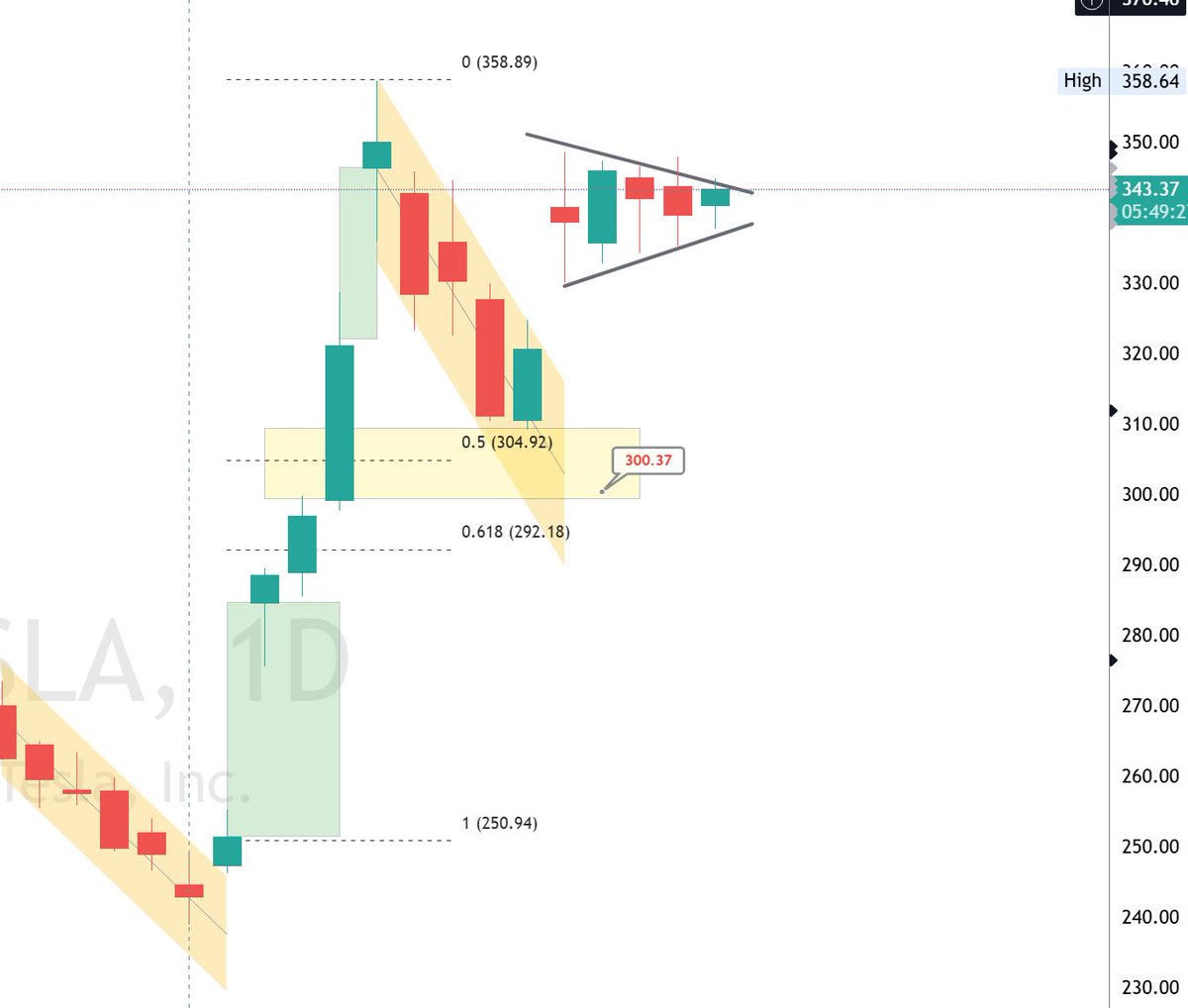 $TSLA
TIGHT 
Mentioned this in morning gameplan
<a href="/TENETTRADEGROUP/">TENET</a>