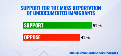 AndrewRafferty's tweet photo. New @scrippsnews @ipsosus poll looks at how the potential impacts of mass deportations impact public support...
https://t.co/ygn7OAGLYW https://t.co/QhE0kztKLM