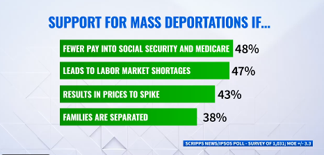 AndrewRafferty's tweet photo. New @scrippsnews @ipsosus poll looks at how the potential impacts of mass deportations impact public support...
https://t.co/ygn7OAGLYW https://t.co/QhE0kztKLM