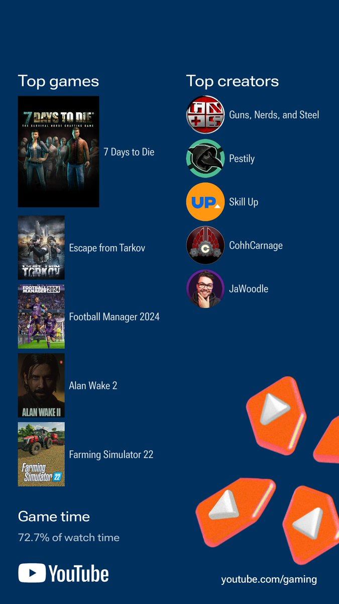 StraszGaming's tweet photo. A fun year of watching gaming.Check out my 2024 #YouTubeGamingRecap. Explore yours at https://t.co/rVpeZXoia3 https://t.co/0Wll1KRNwu