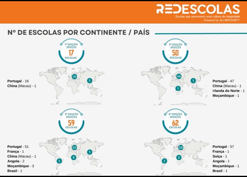 Andre CdAlmeida (@andrecdalmeida) on Twitter photo Divulgam-se os números de 4 edições do Programa Escolar de Literacia Anticorrupção powered by <a href="/All4Integrity/">All4Integrity</a>:
- 4 Continentes;
- 8 países;
- 188 escolas;
- 11500 participantes.
- …
#libertemomeupaísdacorrupção #all4integrity Divulgam-se os números de 4 edições do Programa Escolar de Literacia Anticorrupção powered by <a href="/All4Integrity/">All4Integrity</a>:
- 4 Continentes;
- 8 países;
- 188 escolas;
- 11500 participantes.
- …
#libertemomeupaísdacorrupção #all4integrity