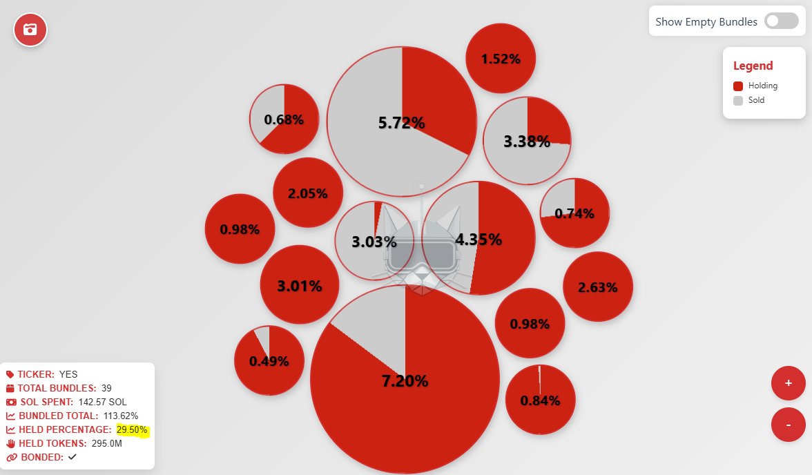 dnatrades's tweet photo. @HelixTrades Bundlers drove it from 300k-40k mcap selling 20% of supply. Recover here would be big. https://t.co/o8lcuFe6Ub