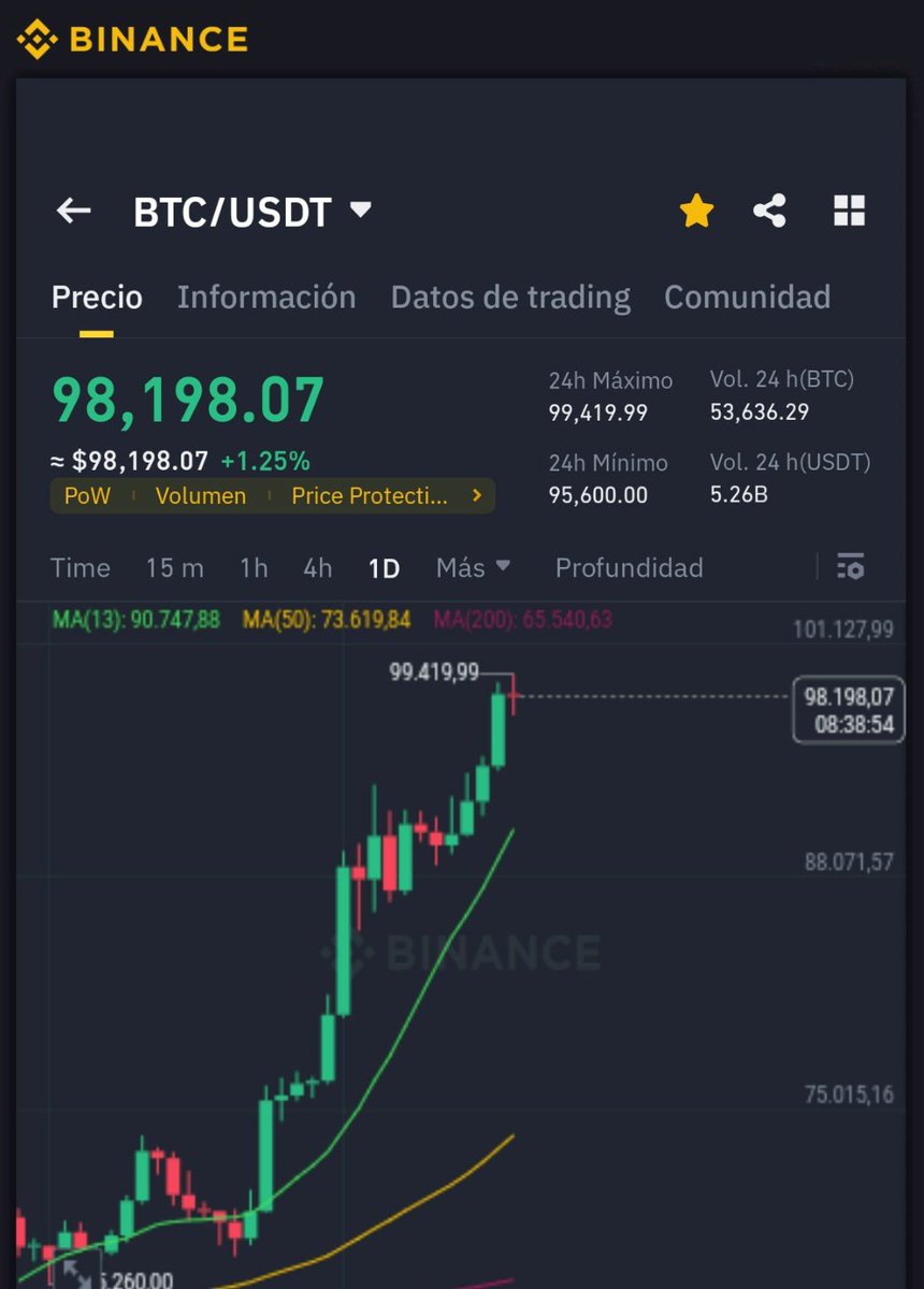 CriptoRentable's tweet image. 99,419,99 #btc #Bitcoin