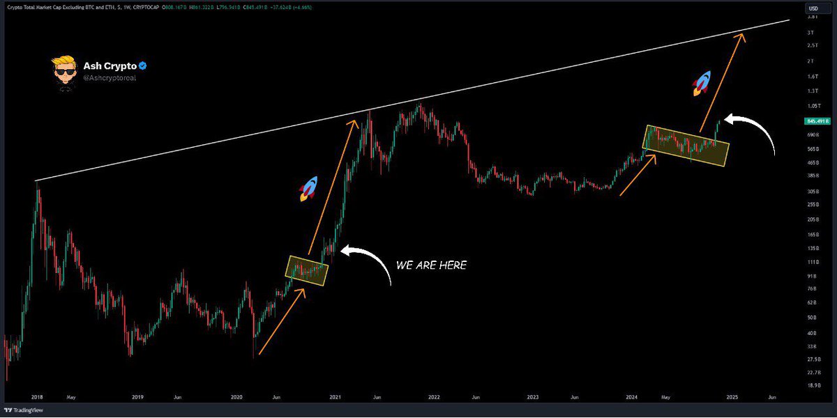 ALTSEASON 2.0 UPDATE

THE ALTCOIN DOMINANCE HAS BROKEN OUT OF THE ACCUMULATION STAGE AND STARTED PUMPING.

ALTS ARE JUST GETTING STARTED. THIS IS YOUR LAST CHANCE TO GET INTO SOME ALTS BEFORE IT PUMP HARD.

WE ARE HERE. AND THERE'S SO MUCH GROWTH TO EXPECT IN 2025.
