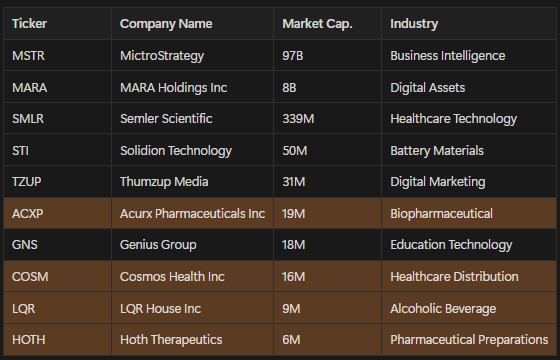 fiatextractor's tweet image. Updated Bitcoin Treasury List of US Public Companies:
$ACXP, $COSM, $LQR, $HOTH all added this week!