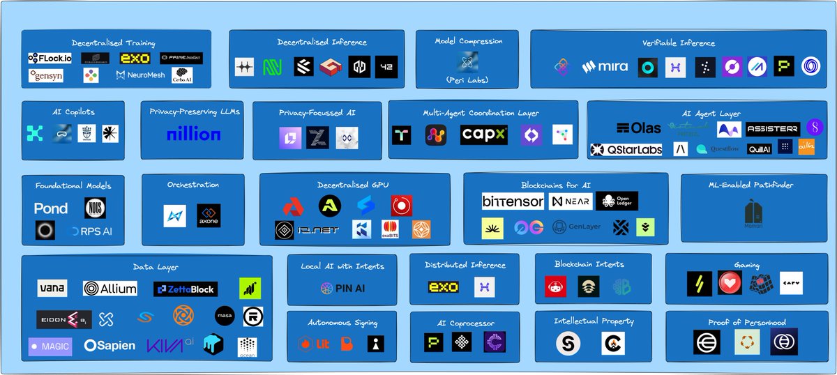 advait_jayant's tweet photo. DeAI Summer 2025 >>> DeFi Summer 2020

Here is my updated list of companies that are worth looking into in the crypto x AI stack (in no particular order; I'm mostly tagging the ones I missed in previous posts due to the limit):

• Decentralised Training: @flock_io, Pluralis, Exo Labs, Prime Intellect, Gensyn, TensorOpera, NeuroMesh, CerboAI
 • Decentralised Inference: HyperSpace, Nosana, Kuzco @Gaianet_AI, @heurist_ai, @fortytwonetwork
• Model Compression: @peri_labs 
• Verifiable Inference: @OpenGradient, @miranetwork, Ora, @hyperbolic_labs, @inference_labs , @Atoma_Network, @MarlinProtocol, @PhalaNetwork, @OasisProtocol 
• AI Copilots: Kaito, @supersightxyz, Venice AI, @enq_AI 
• Privacy-Preserving LLMs: @nillion
• Multi-Agent Coordination Layer: Talus, Naptha, CapX, Omo Protocol, @GoKiteAI 
• AI Agent Layer: Autonolas, Virtuals Protocol, MyShell, QStar Labs, Almanak, Questflow, QuillAI Network, @assisterr, @SingularityNET, @Fetch_ai, @ai16zdao
• Foundational Models: @PondGNN, Nous Research, Dither AI, RPS AI
• Orchestration: @crynuxai, Axone
• Decentralised GPU: Akash Network, Aethir, @spheron, Render, @Compute_Labs, IO net, Kaisar, @exa_bits, @gaib_ai
• Blockchains for AI: Bittensor, NEAR, OpenLedger, Sahara, 0G, GenLayer, Zero1 Labs, @wardenprotocol
• ML-Enabled Pathfinder: @mamori_xyz 
• Data Layer: Vana, Allium, Zettablock, Grass, Eidon, Unilink, Super Protocol, dFusion AI, Masa, Magic, Sapien, Kiva AI, Mizu, @RingfenceAI, @oceanprotocol 
• Local AI with Intents: @PINAI_IO 
• Distributed Inference: Exo, Hyperbolic
• Blockchain Intents: HeyElsa, WayFinder, BrianKnows
• Gaming: @ParallelTCG, @SleeplessAI_Lab, @playAInetwork, @carv_official
• Autonomous Signing: Lit Protocol, Biconomy, Turnkey
• AI Coprocessor for Blockchains: @PhalaNetwork, Ritual, @ClusterProtocol
• Intellectual Property: Story Protocol, @Camp_L2
• Proof of Personhood: @worldcoin, @Humanityprot, @0xHolonym

https://t.co/WRLfqANZ9O