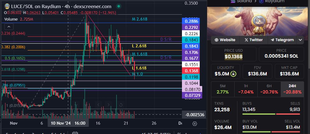 wight_petals's tweet photo. annnnnd, almost got the .1044 target, but got frontrun and seeing a stronk bounce rn wif high volume😍
$luce is alive and well frens.🥰🧡
volatility is vitality!!🥳
still got a holiday week ahead of us, with #bybot spot dropping in the middle. prepare!!❤️🔥🫶 https://t.co/qeNoZIjB12
