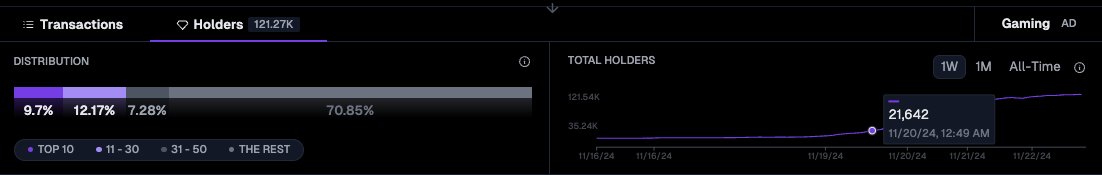 GeckoTerminal's tweet photo. When #CHILLGUY ain't got no chill..

Growing from 21.64K to 121.27K holders in less than 2 days 🤯 https://t.co/bkTmQtd1tU