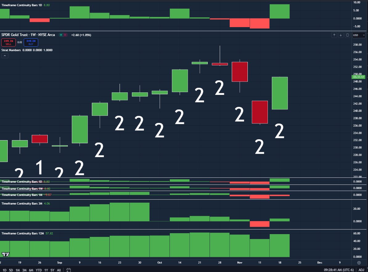 AlexsOptions's tweet photo. $GLD Straight from the #StratAttack universe

Momo hammer on a tuesday, did we teach about that? We did! https://t.co/7DvxmYdyFd