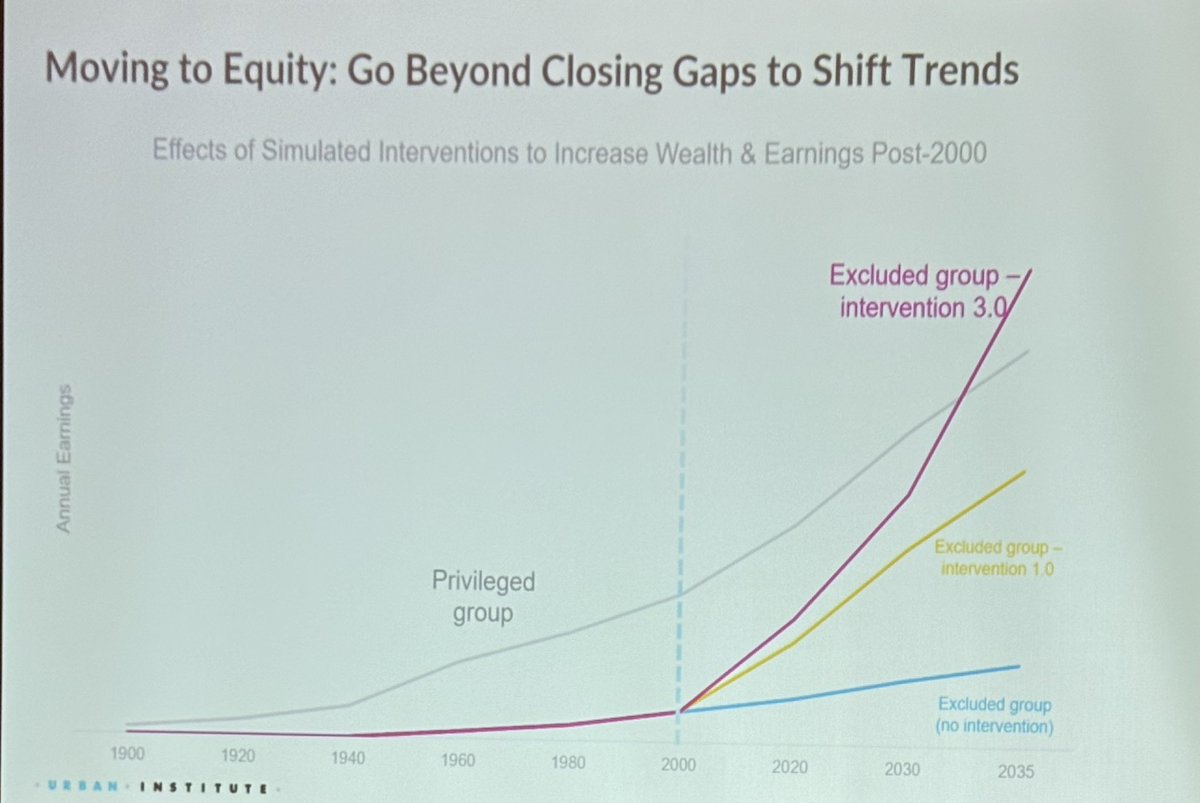 What I love about the <a href="/APPAM_DC/">APPAM</a> conference is noodling with smart people. At this  “Role of Counterfactuals in Understanding Equity in Outcomes” session, <a href="/urbaninstitute/">Urban Institute</a> Rekha Balu says, “I don’t have answers, I have ideas” #2024appam