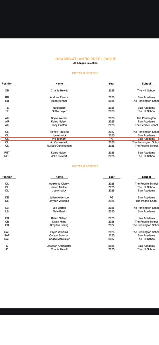 Will Bigham (@willbigham14) on Twitter photo #AGTG Blessed and Honored to be named a 1st Team All-State Offesnive Lineman and a 1st Team All-League (MAPL) Offensive Lineman!!! Huge thank you to Coach Bowman for putting me in this position!!! #ohana <a href="/gbowman26/">Greg Bowman</a> <a href="/MikeCoyle12/">Mike Coyle</a> <a href="/CoachNickFlora/">Nick Flora</a> <a href="/Schnatzz/">Schnayder Termidor</a> #AGTG Blessed and Honored to be named a 1st Team All-State Offesnive Lineman and a 1st Team All-League (MAPL) Offensive Lineman!!! Huge thank you to Coach Bowman for putting me in this position!!! #ohana <a href="/gbowman26/">Greg Bowman</a> <a href="/MikeCoyle12/">Mike Coyle</a> <a href="/CoachNickFlora/">Nick Flora</a> <a href="/Schnatzz/">Schnayder Termidor</a>