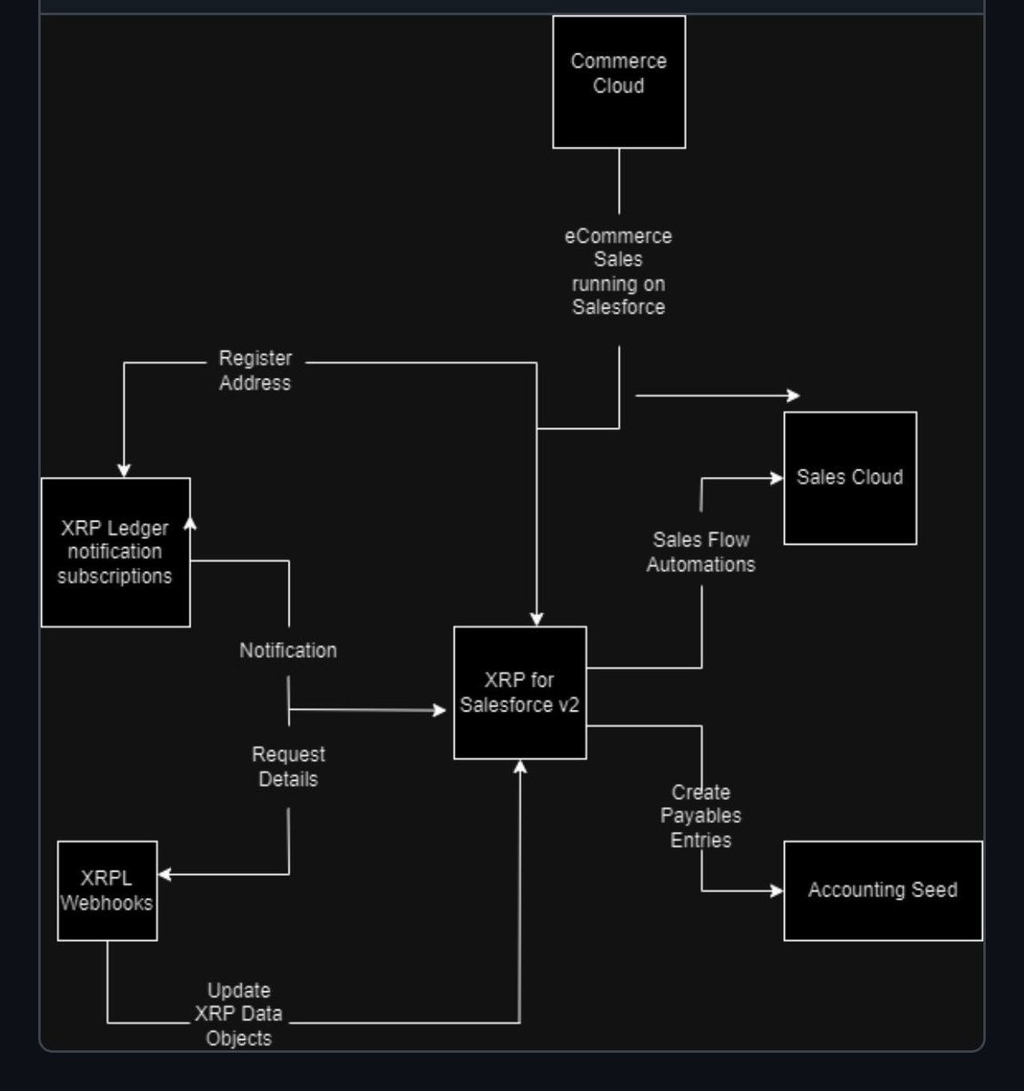 _Crypto_Barbie's tweet image. WOW! 💥
HERE ARE DOCUMENTS OF THE INTEGRATION OF #XRPL INTO THE NO.1 AI CRM PLATFORM SALESFORCE FOR WEB3! 📲
Source: github.com/MuKnSys/xrp-sa…
