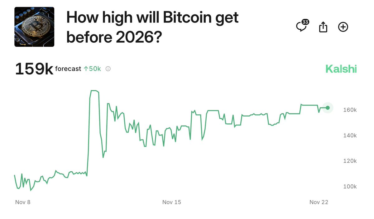 Traders forecast Bitcoin will get to $159k before 2026 Higher or lower?👇