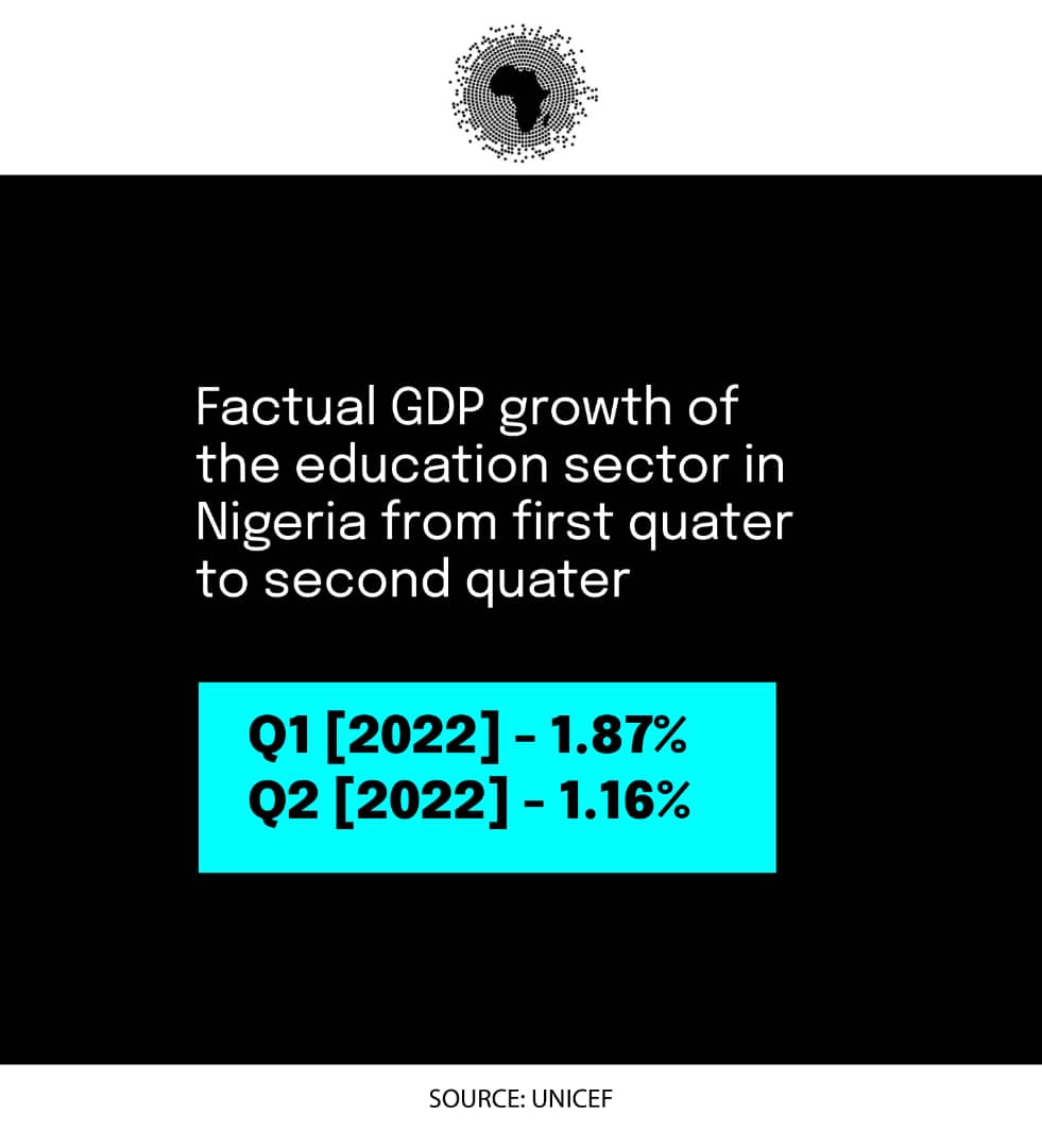 data4devt's tweet image. Nigeria's GDP growth rate! from 1.87% in Q1 2022 to 1.16% in Q2 2022!
How can we leverage AI to boost education & drive economic growth?
#NigeriaEconomy
#AIEducation
#EdTech
#GDPGrowth