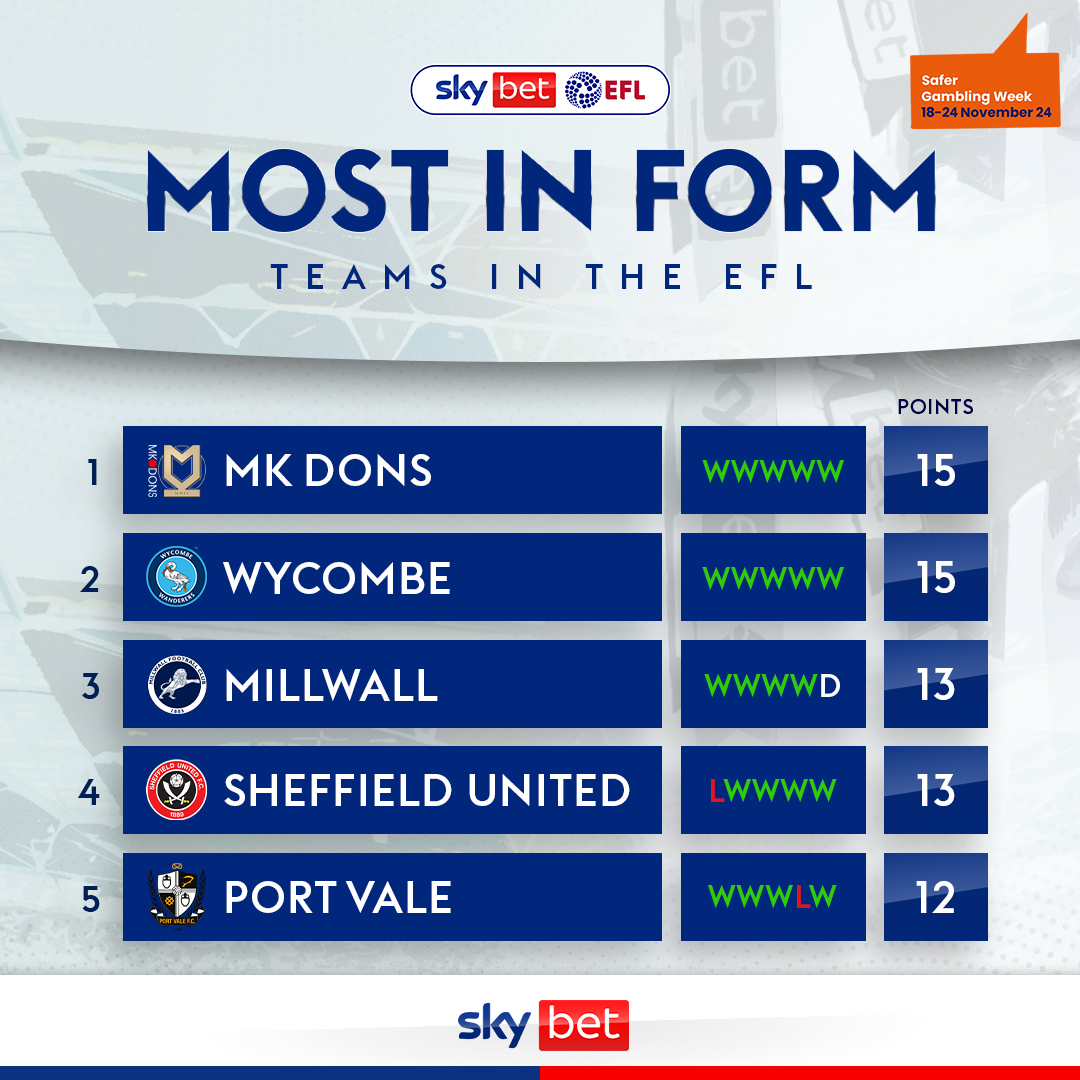 SkyBet's tweet photo. On 𝗙𝗜𝗥𝗘 🔥

The @EFL teams you should be keeping an eye on this weekend 🙌

Can their strong form continue? https://t.co/jOgN5UK3iK