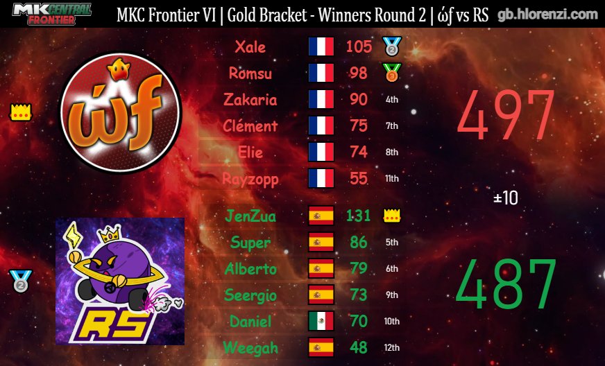 Retour sur notre début de Gold Bracket 🪙 au MKC Frontier !

Après un bilan de 3 wins - 1 lose en Swiss Stage, on s'est imposés sur les Winners Round 1 &amp; 2 !

Le match contre la RS était très accroché, avec une courte victoire de +10 ✅

Suite du tournoi demain soir 21h 👊🏻