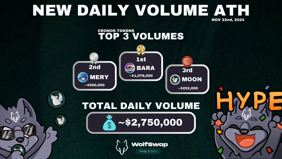 WOLFSWAP NEW DAILY VOLUME ATH: ~$2,750,000 🔥

TOP 3 TOKENS:
<a href="/capy_nation/">Capybara Nation - $BARA is live on Crypto.com</a> $BARA ~$1,078,000
<a href="/Misteryoncro/">MERYCOIN</a> $MERY ~$500,000
<a href="/wolfswapdotapp/">Wolfswap | Swap & Earn</a> $MOON ~$252,000

THIS IS OUR TIME! Giving away $100 in $MOON to random picks:

Like &amp; RT this post
Follow <a href="/wolfswapdotapp/">Wolfswap | Swap & Earn</a> 
Tag 3 friends