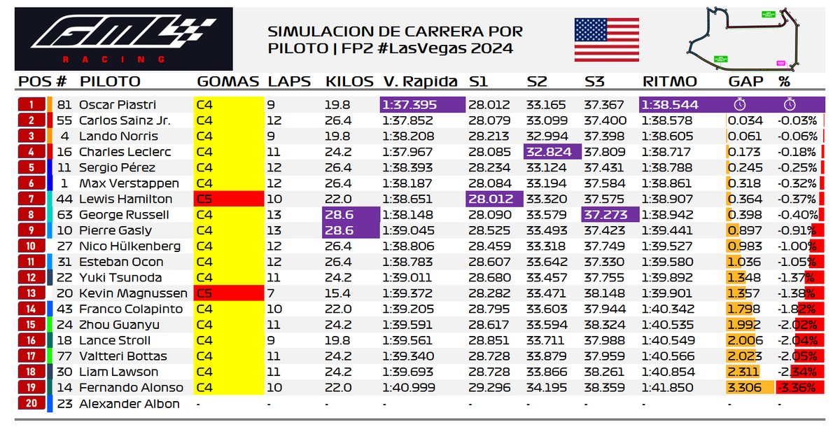 GamalLiranzo's tweet photo. 📊| Simulaciones de Carrera durante la FP2 en el #LasVegasGP 2024.

👀Tenemos a McLaren y Ferrari en la misma décima de segundo, mientras Red Bull a poco más de dos décimas y media.

✍️Nota: Hemos añadido el peso mínimo en kilos necesario para completar el total de vueltas en sus simulaciones de carrera.