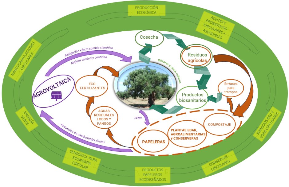 🙋‍♀️ ¿Conoces el proyecto #IGUZKITZA? Busca impulsar la #economíacircular en Navarra

🤷‍♀️ ¿Cómo? Obteniendo una producción #ecológica y asequible de productos y cultivos , así como promoviendo productos y servicios circulares

tecnan-nanomat.es/iguzkitza-inve…