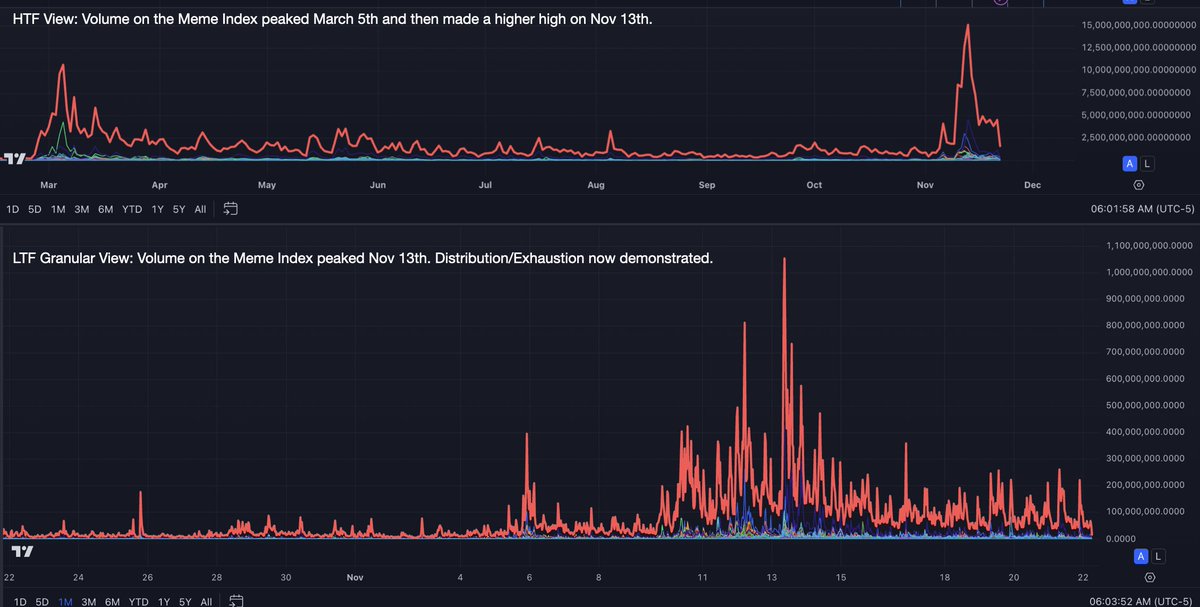 Meme exhaustion continues. Meme mania appears to have topped on Nov 13th with index volume continuing to decline. Fatigue in the trenches (see <a href="/tmuxvim/">tmuxvim</a> post below) strongly suggests distribution is nigh. 

🔖Note: CCap article discussing the memecoin index indicator as a