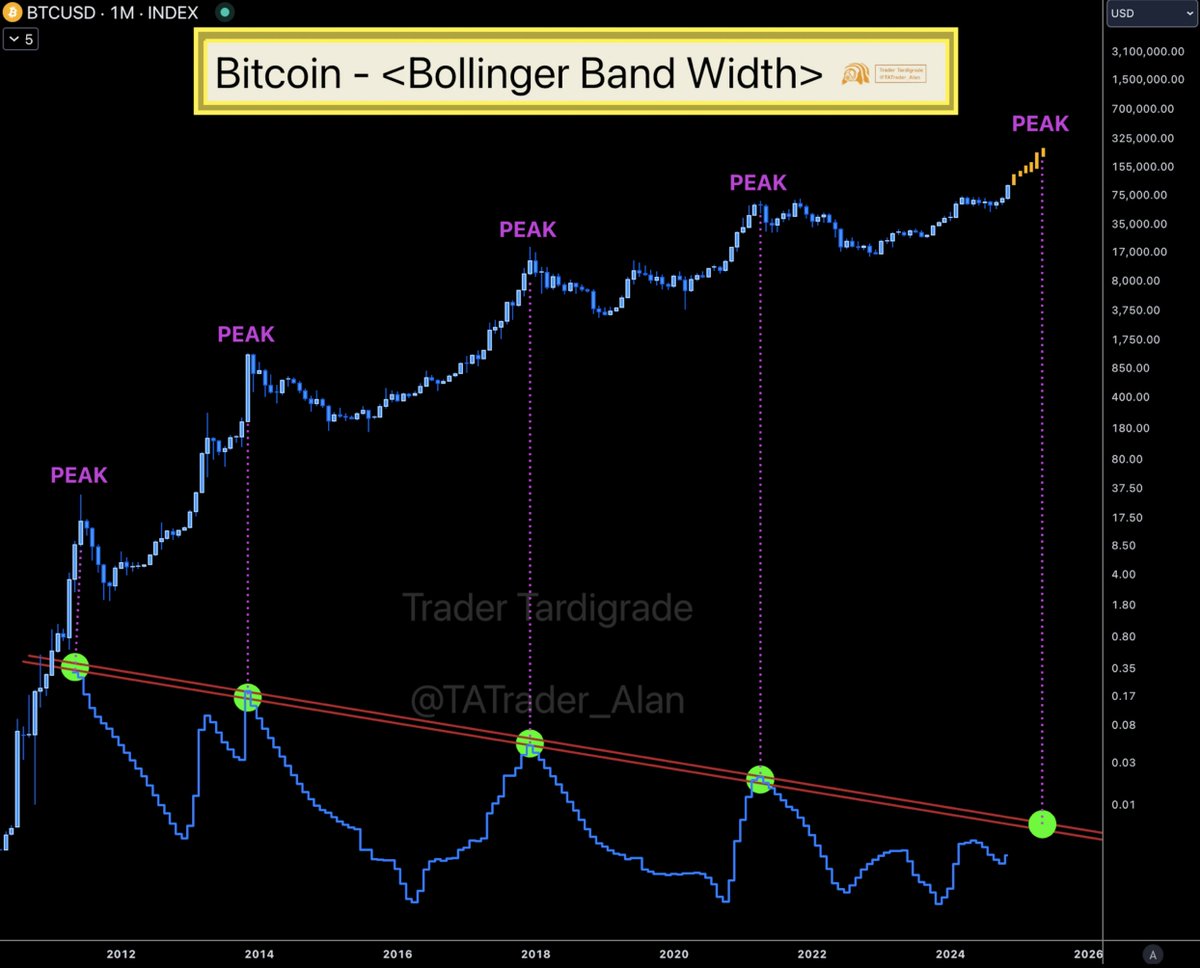 #Bitcoin Bollinger Band Width indicates there is a Peak heading to us 🔥
$BTC doesn't stop at $100k.
It still has time to reach higher levels 🚀