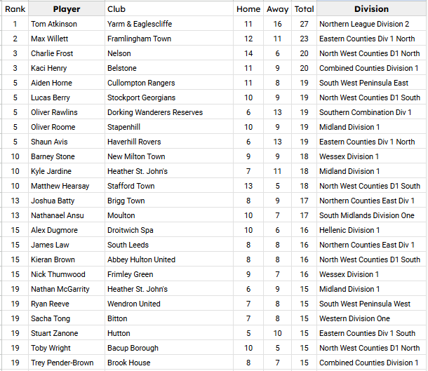 Latest look at some Step 6 League scorer stats (10,939 scorers out of 10,950 found 😅):        

5 players have managed to score more than 2 hat-tricks:  

6 - Tom Atkinson (<a href="/YarmEaglescliff/">Yarm & Eaglescliffe FC</a> )
3 - Max Willett (<a href="/TheCastlemen/">Framlingham Town FC</a> 
3 - Charlie Frost (<a href="/Nelsonfc1/">Nelson FC</a> )
3 - Gracjan Kilmczak