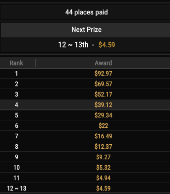 Chipleading 13 left
93$ on top