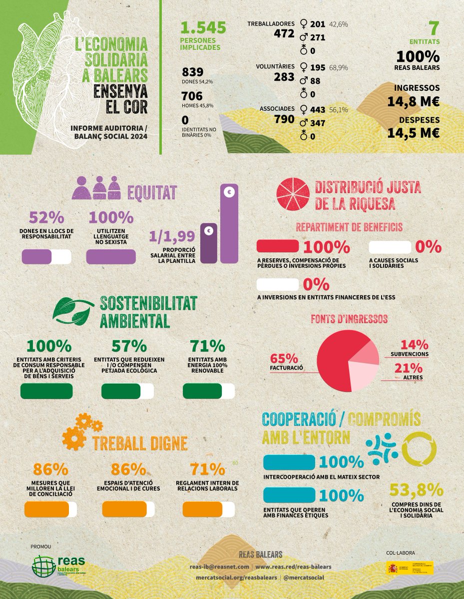 Mercat Social Illes Balears (@mercatsocial) on Twitter photo Les entitats d'economia solidària de les Illes Balears presenten els resultats de la seva auditoria social
7 entitats han fet l'auditoria social en 2024 <a href="/Deixalles/">Fundació Deixalles</a> i les seves empreses d'inserció, <a href="/Ecotxe_SM/">Ecotxe</a>, <a href="/MestralESS/">Mestral Economia Social i Solidària</a>, <a href="/BenFetServeis/">BenFetServeis</a> i @CoopMallorca
#EnsMostremComSom Les entitats d'economia solidària de les Illes Balears presenten els resultats de la seva auditoria social
7 entitats han fet l'auditoria social en 2024 <a href="/Deixalles/">Fundació Deixalles</a> i les seves empreses d'inserció, <a href="/Ecotxe_SM/">Ecotxe</a>, <a href="/MestralESS/">Mestral Economia Social i Solidària</a>, <a href="/BenFetServeis/">BenFetServeis</a> i @CoopMallorca
#EnsMostremComSom