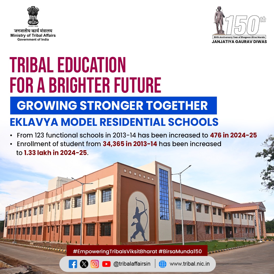 TribalAffairsIn's tweet photo. Tribal Welfare from Vision to Mission

Enrollment of student from 34,365 in 2013-14 has been increased to 1.33 lakh in 2024-25. From 123 functional school in 2013-14 has been increased to 476 in 2024-25. Total 715 EMRS school has been sanctioned. 
#BirsaMunda150 https://t.co/E3jpW0ptj1