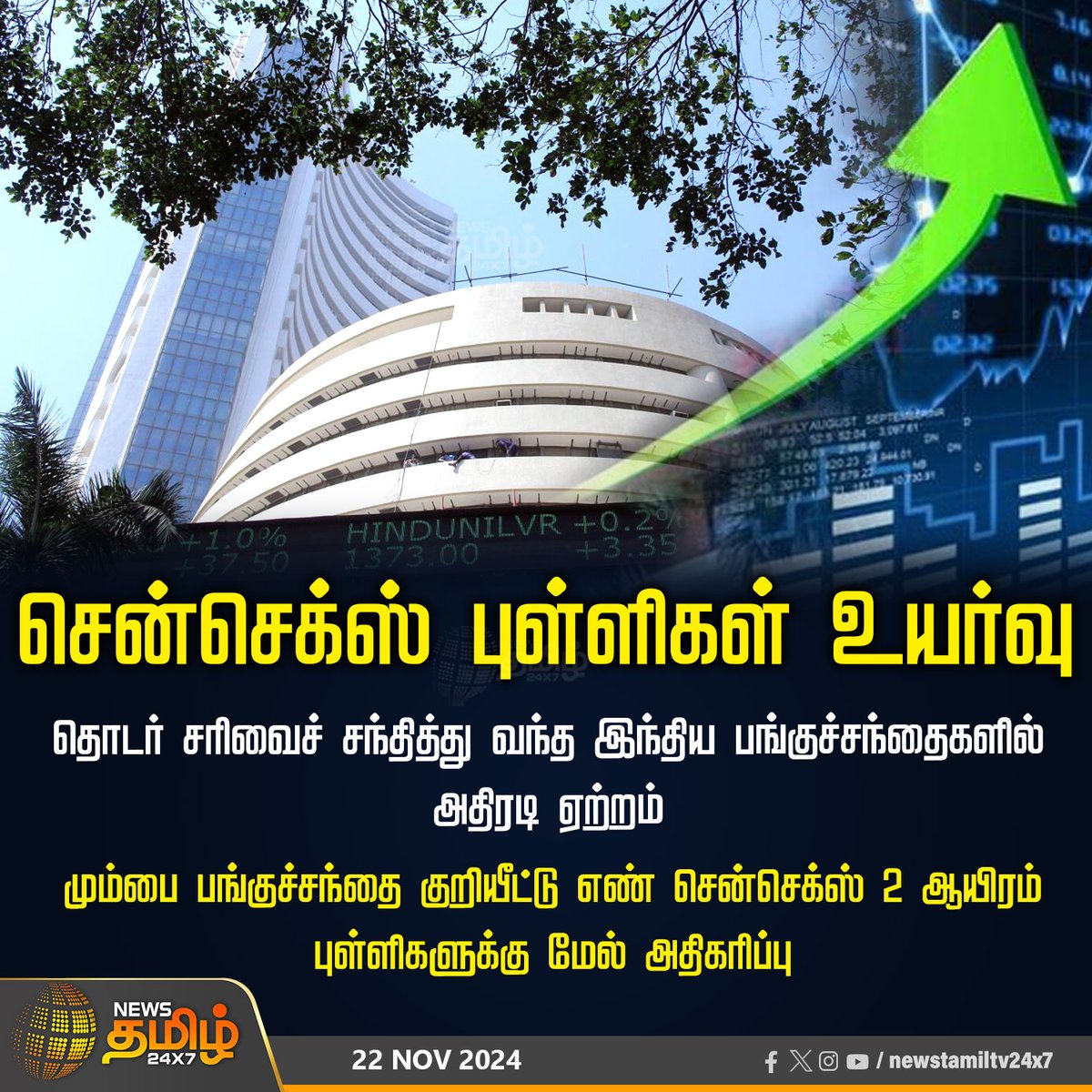 NewsTamilTV24x7's tweet image. #NewsUpdate | சென்செக்ஸ் புள்ளிகள் உயர்வு

#Sensex | #2000points | #behindmarketrally | #BSESensexsurged | #NewsTamil24x7