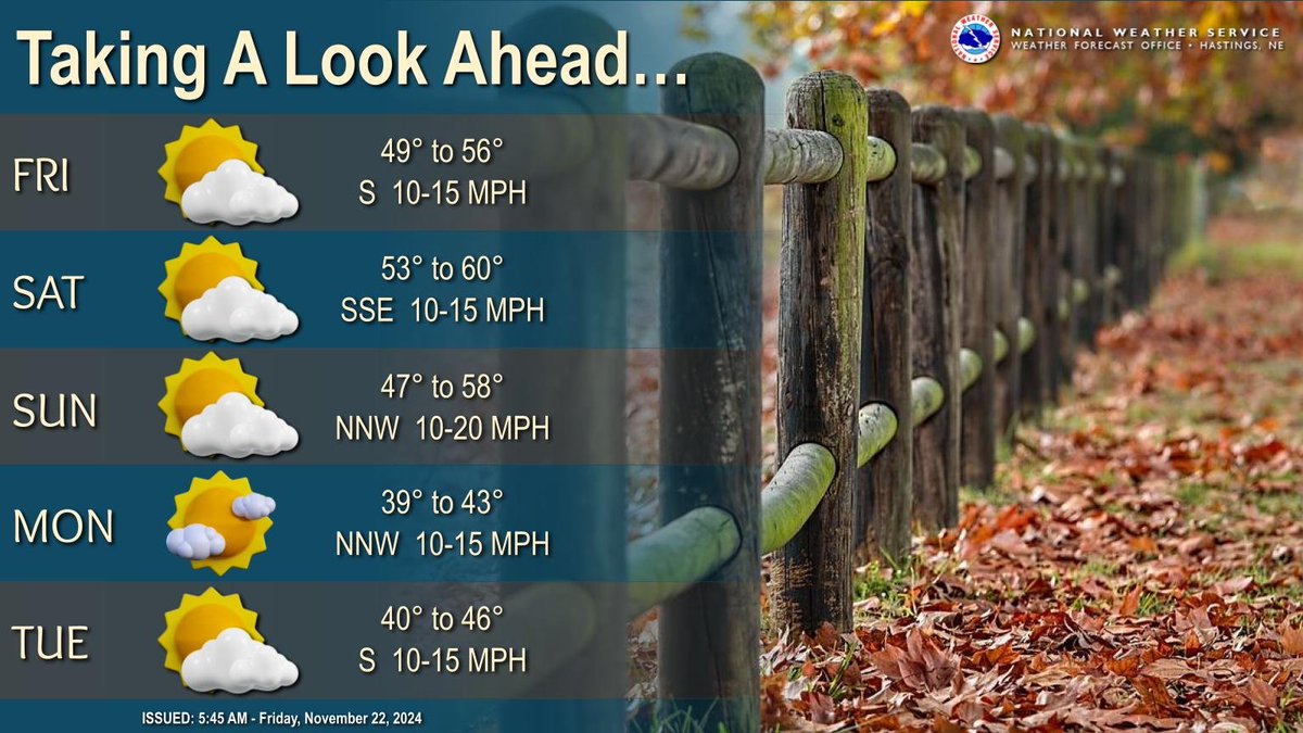 Overall dry conditions expected the rest of this week on into the start of the new week, with generally partly cloudy skies. Warming trend continues, peaking Saturday with highs in the 50s-near 60. Cold front Sunday drops highs for Monday back into the 30s-40s. #newx #kswx