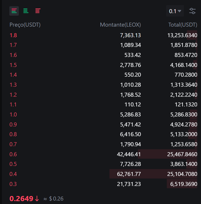SerenityBuff's tweet photo. With the current OB on mexc, $LEOX only needs a bit over $100K of buy pressure to reach it's ATH

I know this will change once it starts climbing and in reality it will probably be more like twice this amount, but even then, it's a very small amount for a 7X from current price

With the partnership with @Porsche and altseason getting closer, I think it won't take long until we go there

#AI might have the better hype right now, but #RWA is still the underdog that will surprise many