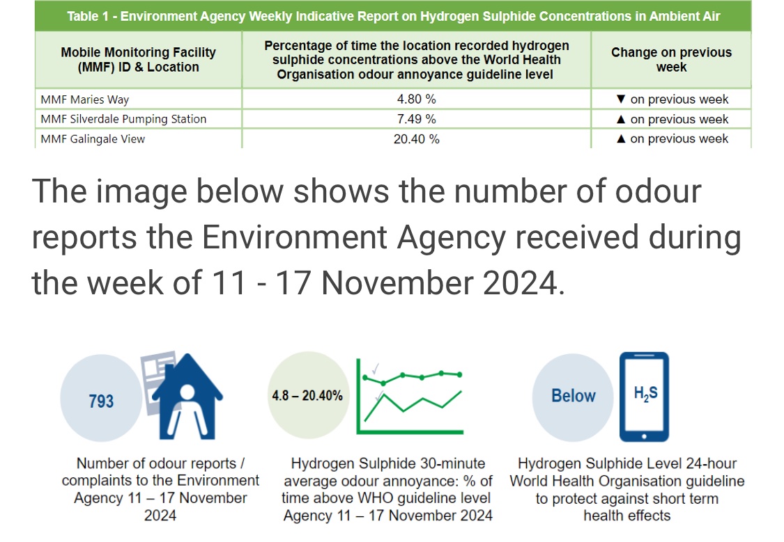 DrMickSalt's tweet photo. @EnvAgencyMids reveal that nearly 800 complaints were received about #WalleysQuarry (formerly #RedIndustries RM Ltd) last week.
#StopTheStink #HaltTheHarm https://t.co/WUjOUpOJvU