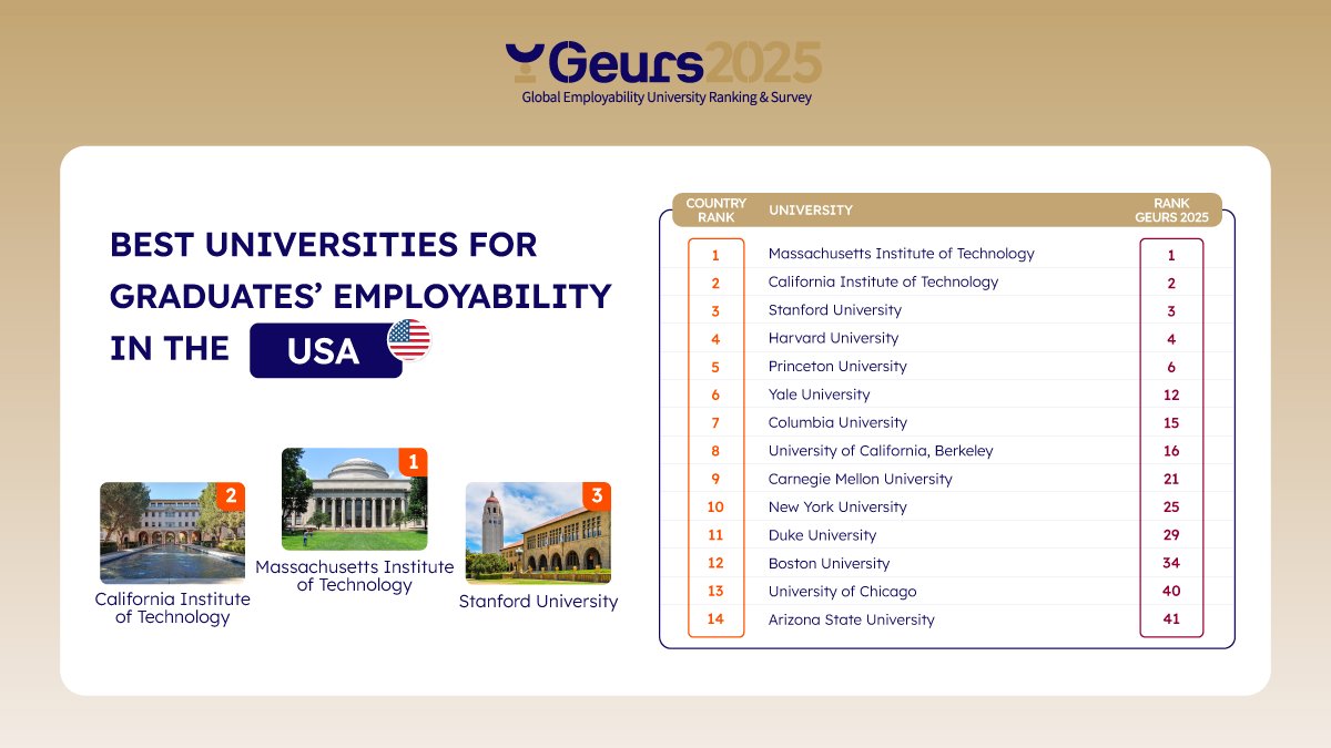 EmergingLab's tweet image. American universities dominate the field in #highered! With a score of 22%, the share of votes attributed to US universities, they far surpass their competitors, earning three times more votes than the second-place country.

Explore the #GEURS2025: emerging.pulse.ly/gus8v7kjn4