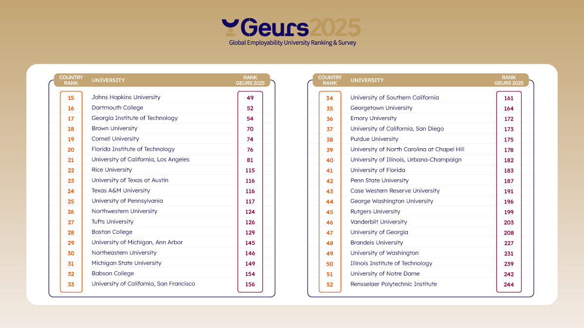 EmergingLab's tweet image. American universities dominate the field in #highered! With a score of 22%, the share of votes attributed to US universities, they far surpass their competitors, earning three times more votes than the second-place country.

Explore the #GEURS2025: emerging.pulse.ly/gus8v7kjn4