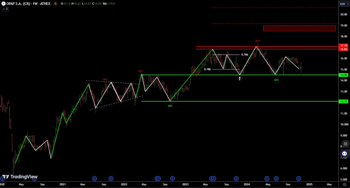 AnastasiosGe's tweet image. #GReek #StockMarket #Opap 1W update