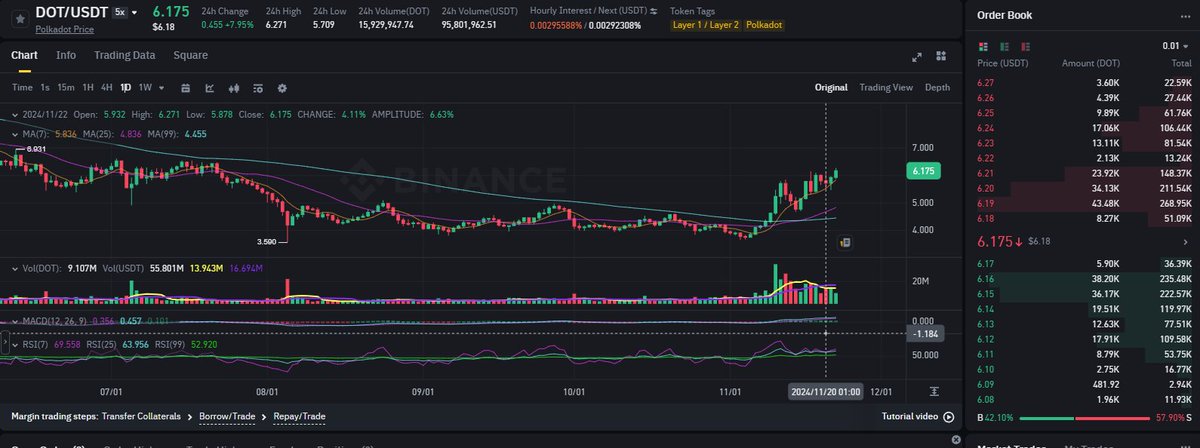 $DOT brakes have been removed. from here, it's only up. Easy $10 before EOY.

Those who said #Polkadot is dead missed their chance to at least double their money at the lower level and rest assured, $DOT will never go back to those levels.

$10 here we come! 🚀🚀

#Crypto #Web3